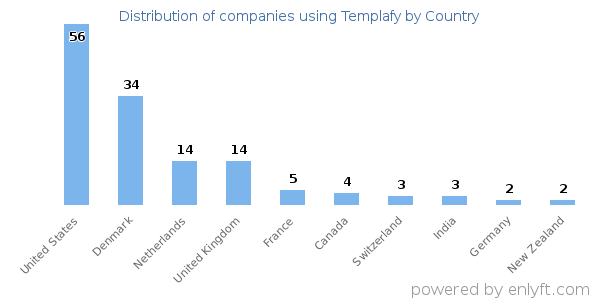 Templafy customers by country