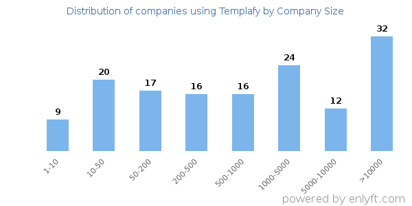 Companies using Templafy, by size (number of employees)