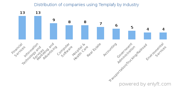 Companies using Templafy - Distribution by industry