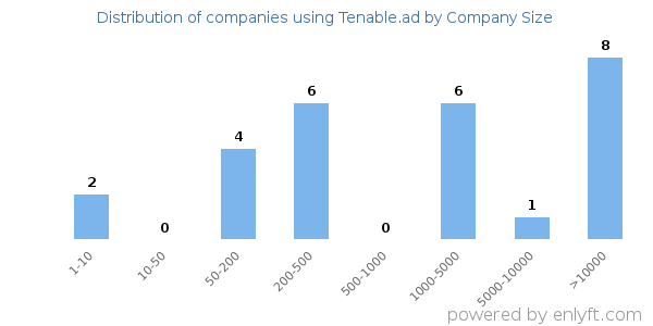 Companies using Tenable.ad, by size (number of employees)