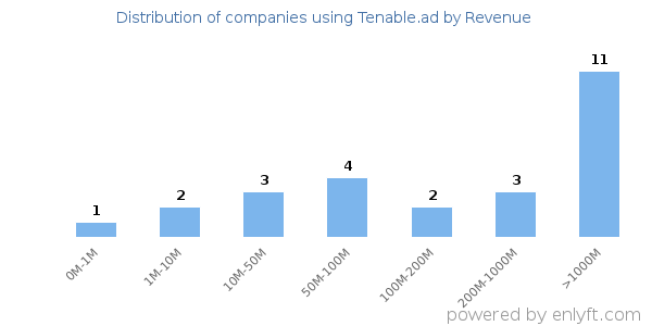 Tenable.ad clients - distribution by company revenue