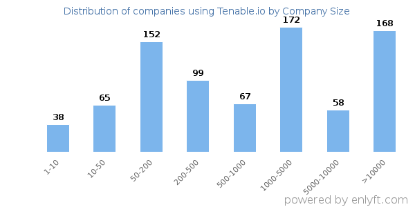 Companies using Tenable.io, by size (number of employees)