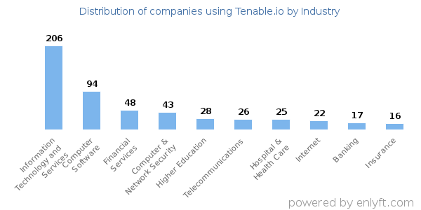 Companies using Tenable.io - Distribution by industry