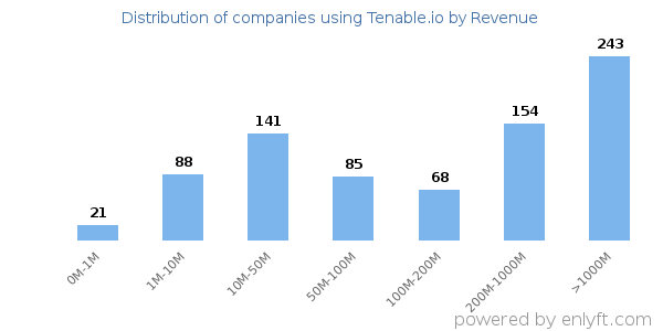 Tenable.io clients - distribution by company revenue