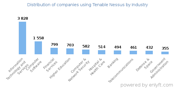 Companies using Tenable Nessus - Distribution by industry