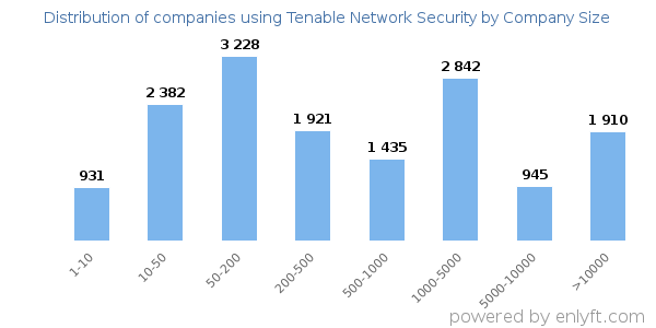 Companies using Tenable Network Security, by size (number of employees)