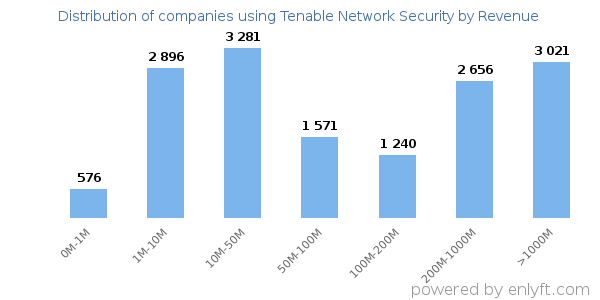 Tenable Network Security clients - distribution by company revenue
