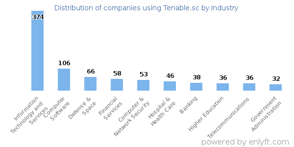 Companies using Tenable.sc - Distribution by industry