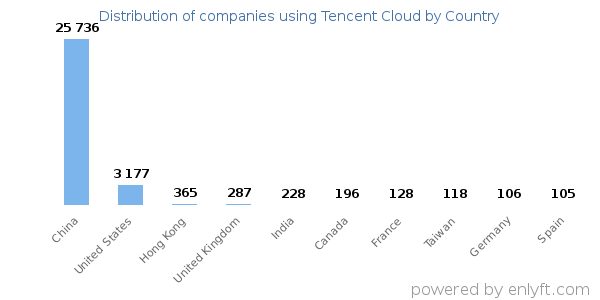 Tencent Cloud customers by country