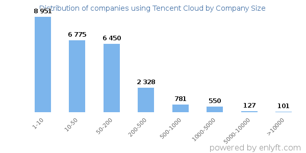 Companies using Tencent Cloud, by size (number of employees)