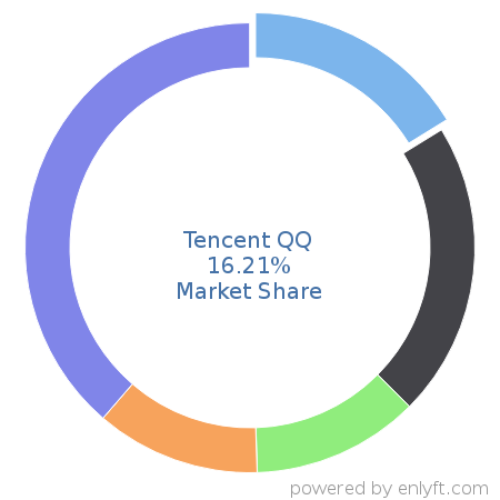 Tencent QQ market share in Unified Communications is about 13.25%