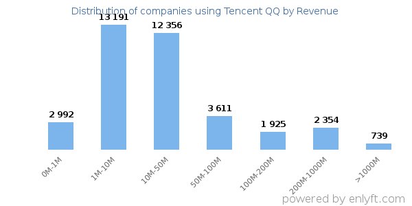 Tencent QQ clients - distribution by company revenue