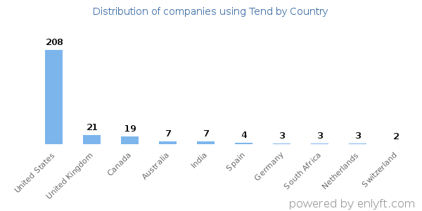 Tend customers by country
