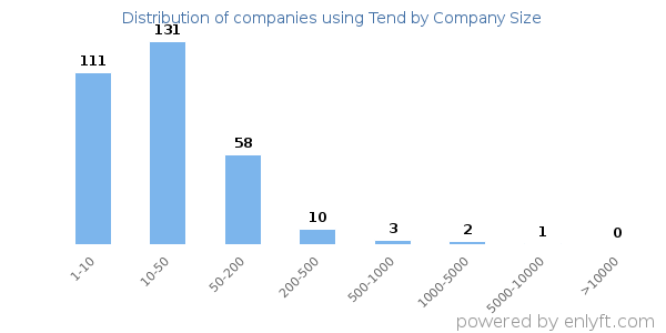 Companies using Tend, by size (number of employees)
