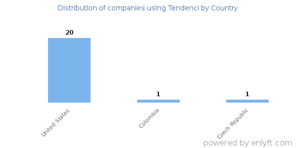 Tendenci customers by country