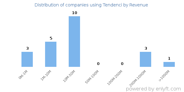 Tendenci clients - distribution by company revenue
