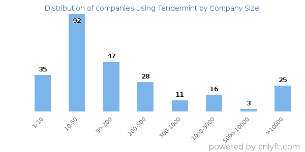Companies using Tendermint, by size (number of employees)