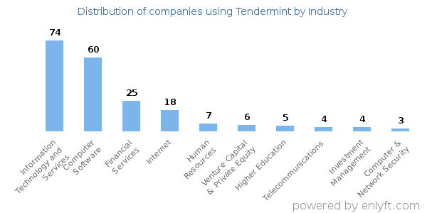 Companies using Tendermint - Distribution by industry