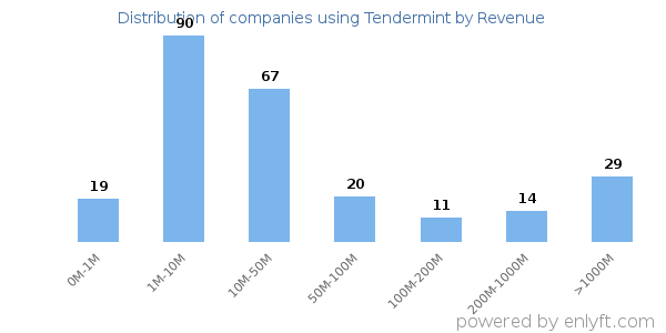 Tendermint clients - distribution by company revenue
