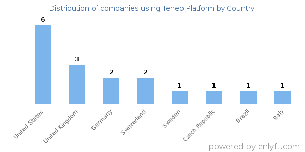 Teneo Platform customers by country