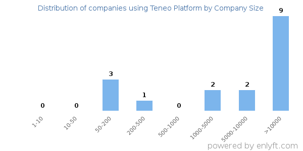 Companies using Teneo Platform, by size (number of employees)