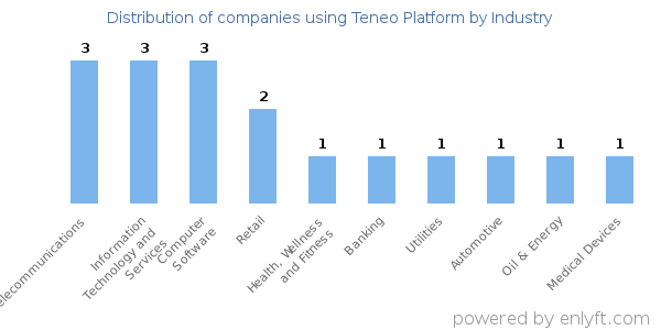 Companies using Teneo Platform - Distribution by industry