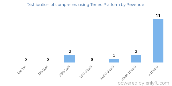 Teneo Platform clients - distribution by company revenue