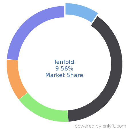 Tenfold market share in Sales Engagement Platform is about 12.44%