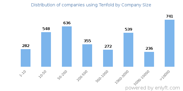 Companies using Tenfold, by size (number of employees)