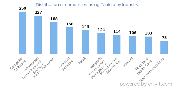Companies using Tenfold - Distribution by industry