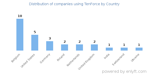 TenForce customers by country