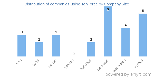 Companies using TenForce, by size (number of employees)