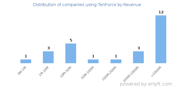 TenForce clients - distribution by company revenue