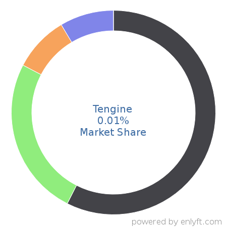 Tengine market share in Web Servers is about 0.04%