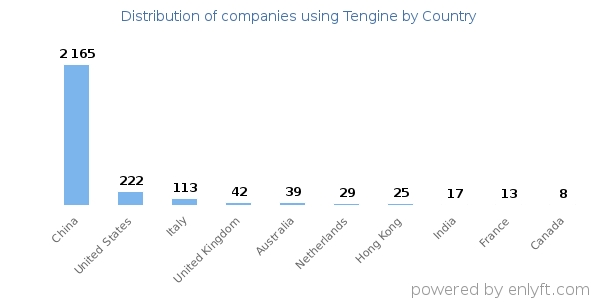 Tengine customers by country
