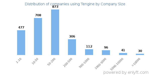 Companies using Tengine, by size (number of employees)