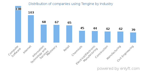 Companies using Tengine - Distribution by industry