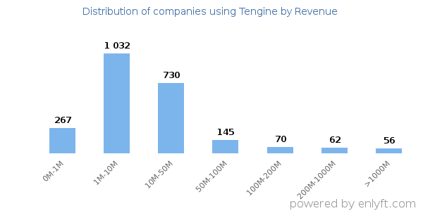 Tengine clients - distribution by company revenue