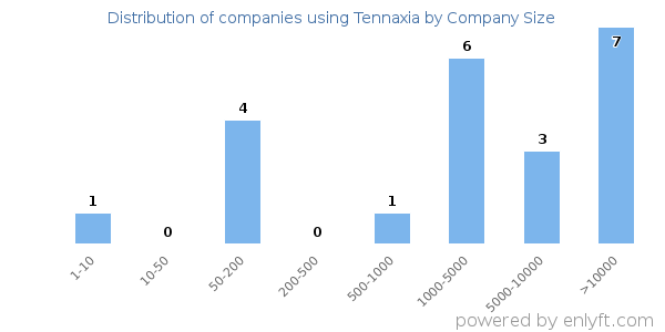 Companies using Tennaxia, by size (number of employees)