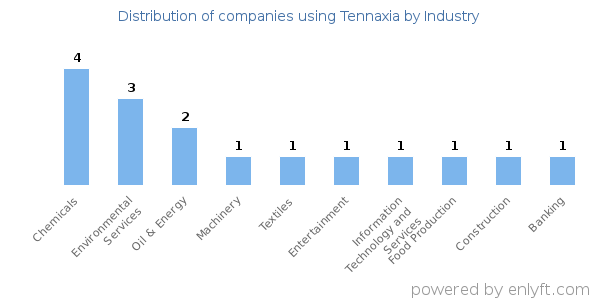 Companies using Tennaxia - Distribution by industry