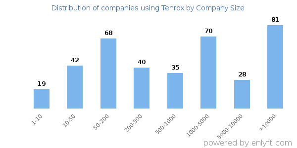 Companies using Tenrox, by size (number of employees)
