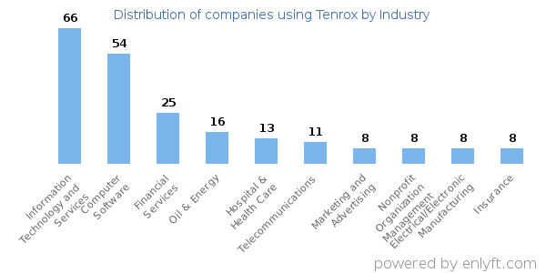 Companies using Tenrox - Distribution by industry