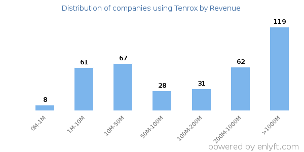 Tenrox clients - distribution by company revenue