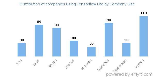 Companies using Tensorflow Lite, by size (number of employees)