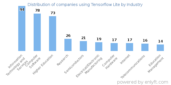 Companies using Tensorflow Lite - Distribution by industry