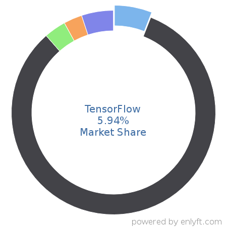 TensorFlow market share in Artificial Intelligence is about 77.58%
