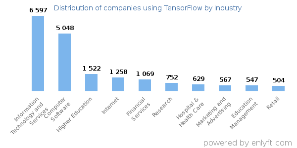 Companies using TensorFlow - Distribution by industry