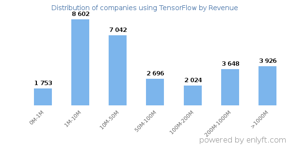 TensorFlow clients - distribution by company revenue