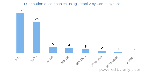 Companies using Terabitz, by size (number of employees)