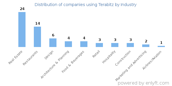 Companies using Terabitz - Distribution by industry